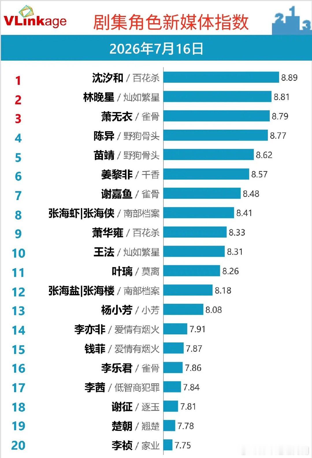 Vlinkage7.16角色榜：古装人设霸榜，双主角模式成流量密码Vlinkag