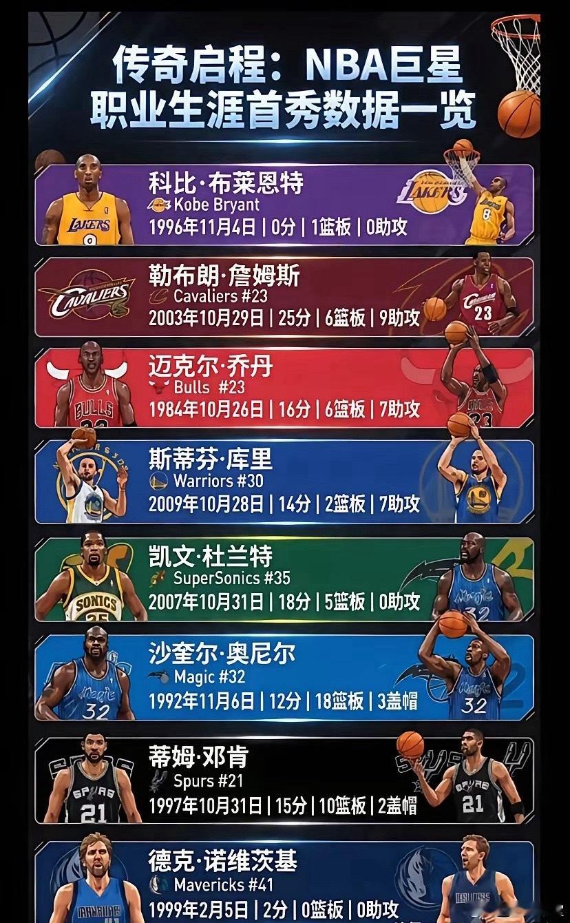 NBA巨星职业生涯首秀数据一览，谁是你心中的MVP 