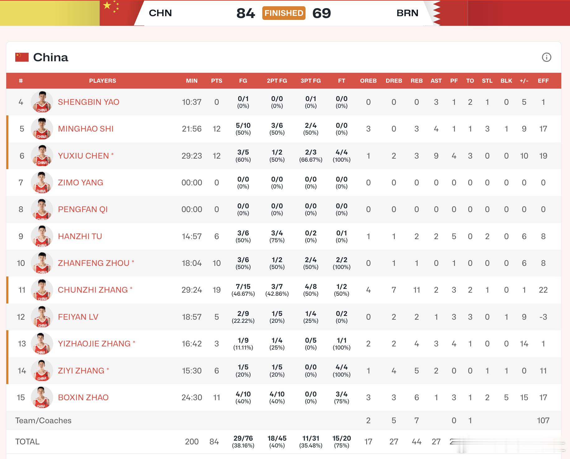 U16男篮亚洲杯1/4决赛中国84:69巴林，张淳智拿下19分11篮板。今天下半