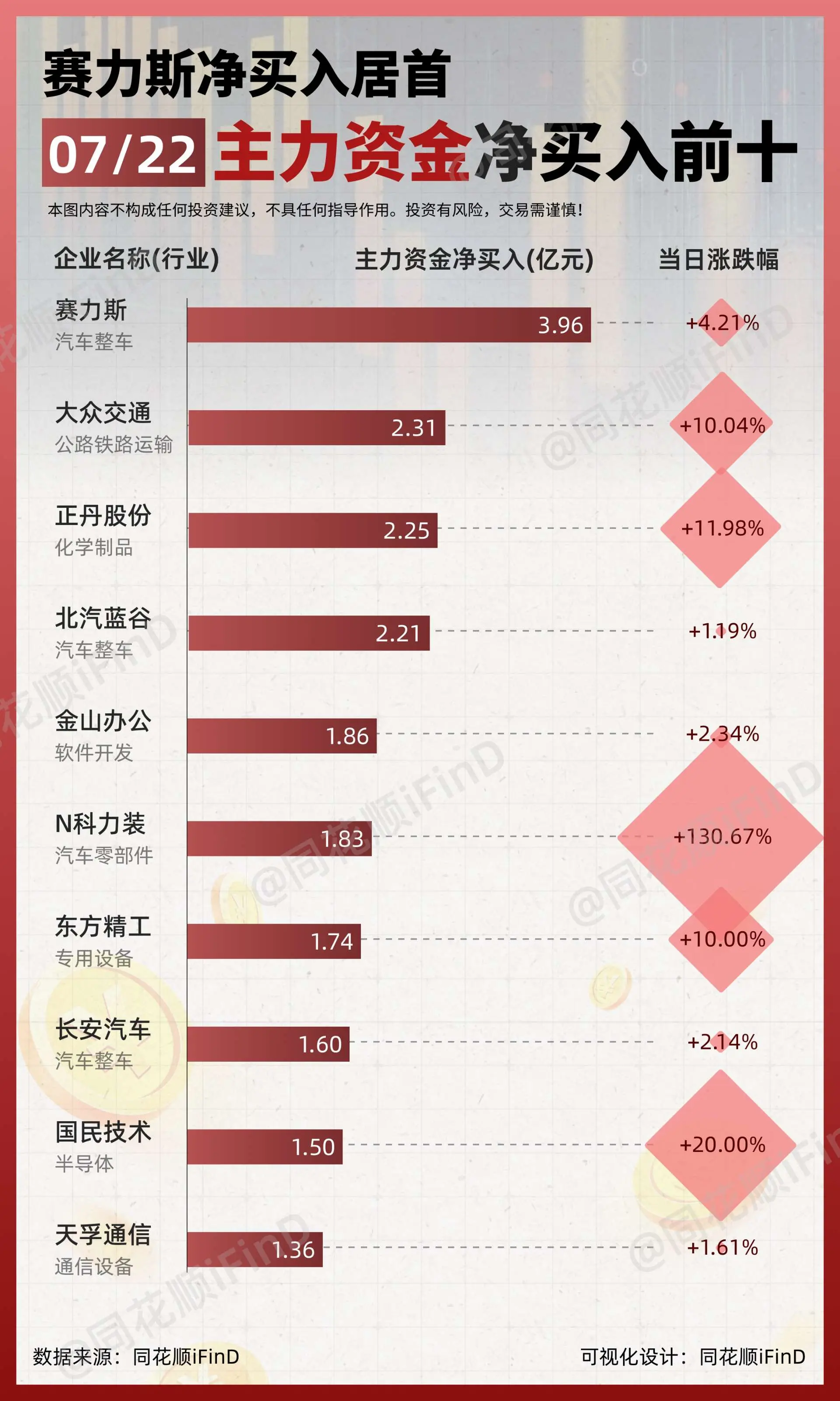 07月22日｜ 主力资金净买入、出逃前10！赛力斯净买入居首；中信证券...