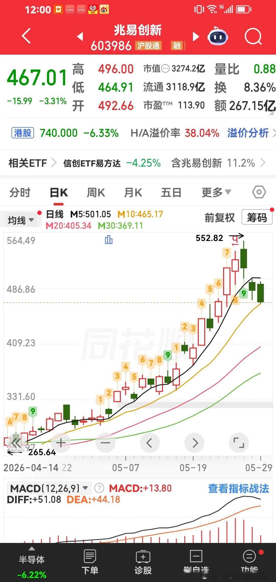 兆易创新从515元下跌，现在振动向上一个星期了，只有6月份拉高，散户才敢跟风。 