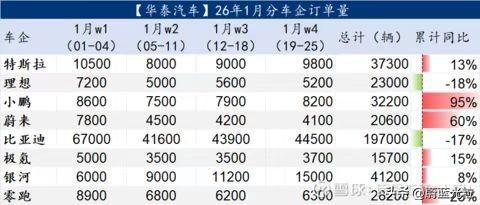 网传一月销量，小鹏非常猛，比亚迪和理想继续跌，其他家都还有增长不错。