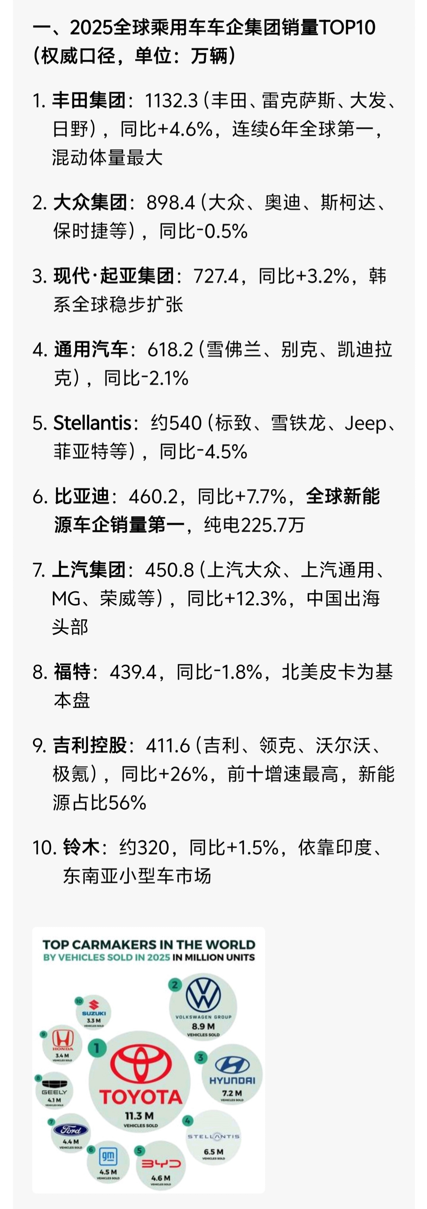 燃油车销量崩塌原因可是，在25年全球乘用车销量TOP10，燃油车占比还是很大啊不