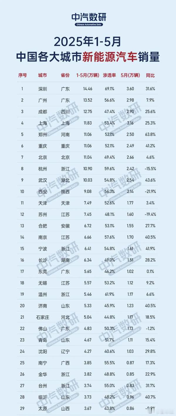 最新上险量数据显示，2025年1-5月国内新能源汽车累计销量达448万辆，同比增