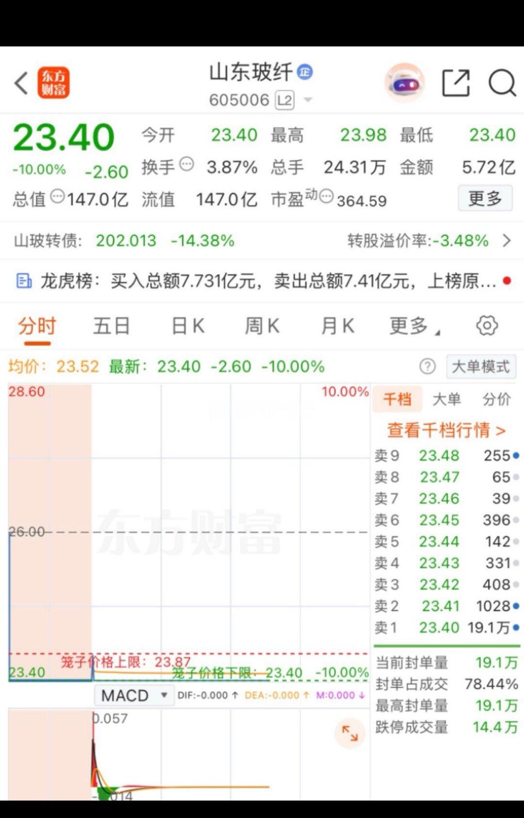 “闷杀”！大牛股，直线跌停！19万手封单压顶，啥情况?部分热门题材股调整！今日（