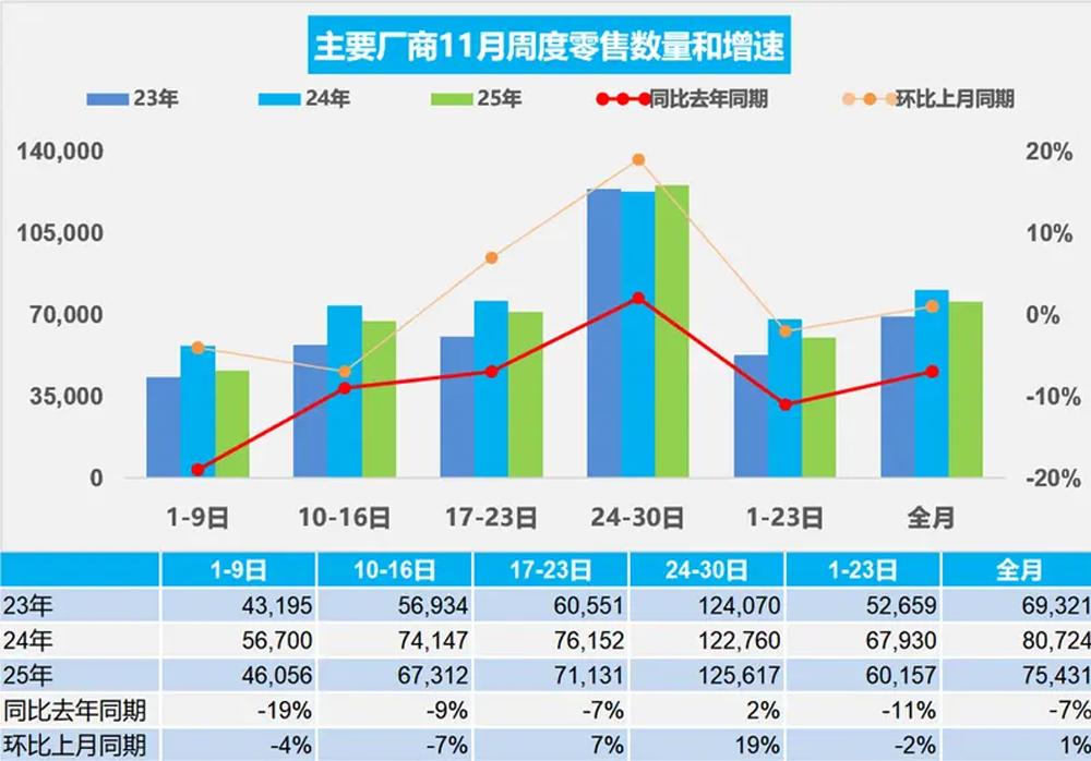 11月乘用车销量数据出炉，有个数字很亮眼！[哆啦A梦吃惊]
11月新能源零售渗透