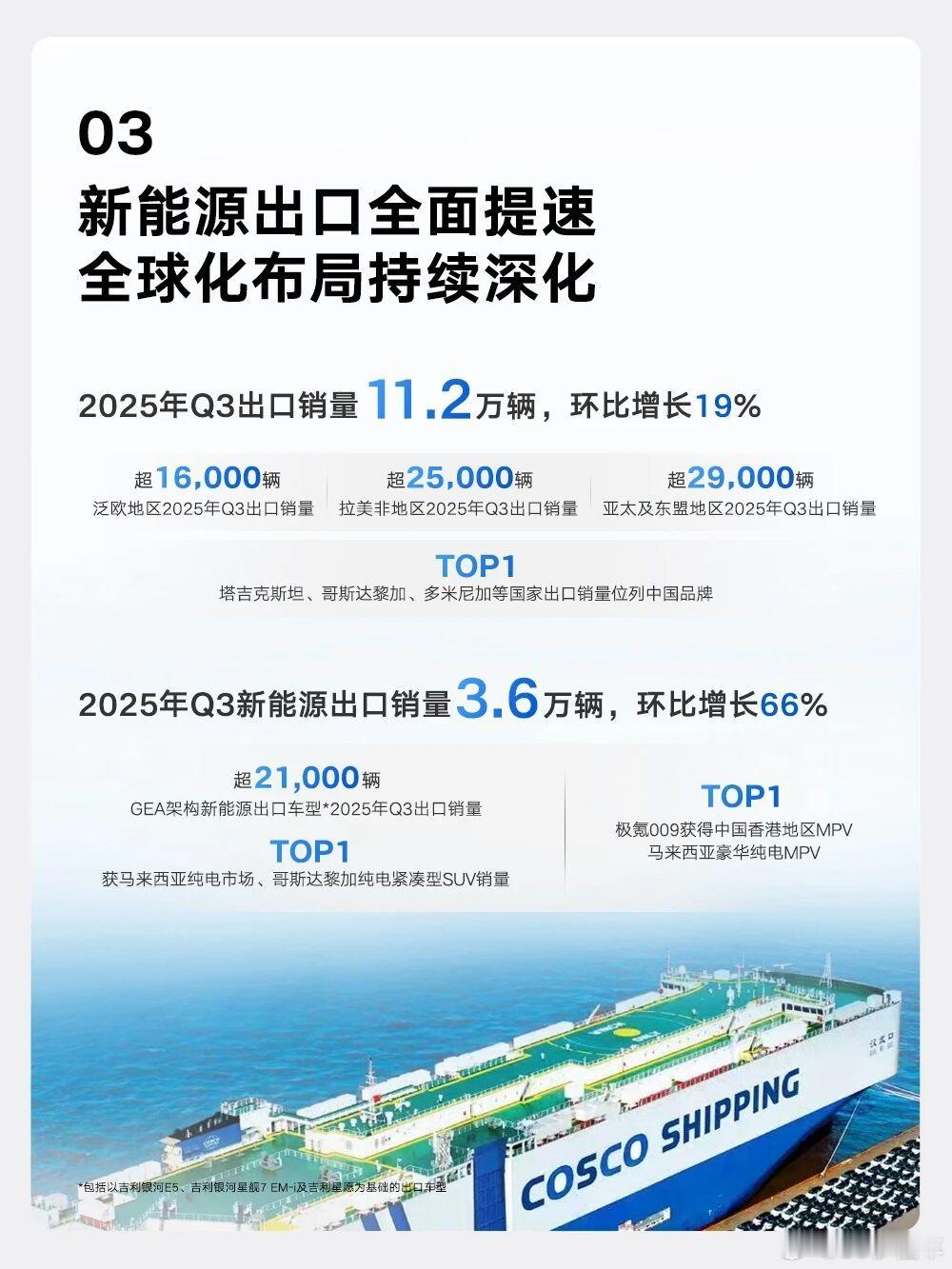 吉利汽车三季度财报发布：营收892亿，创历史新高，全年300万辆目标稳了。