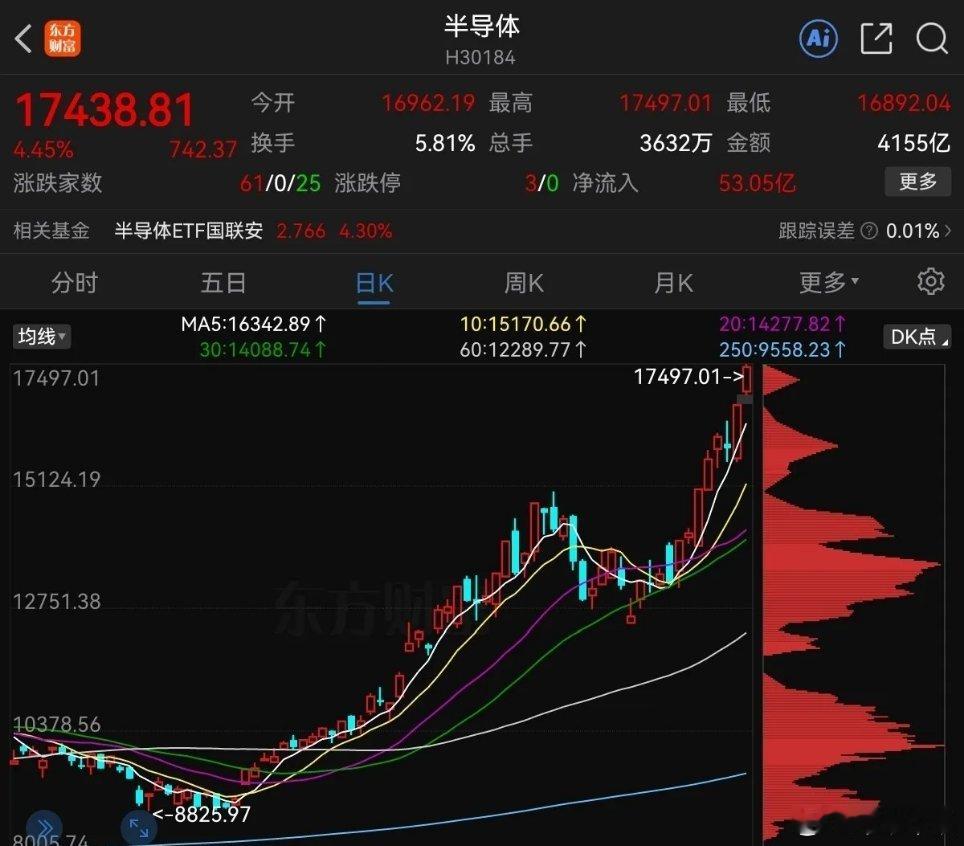 满仓半导体芯片的不要怕，抱紧自己的筹码，不要松开！半导体又大涨超4％。预计要来最