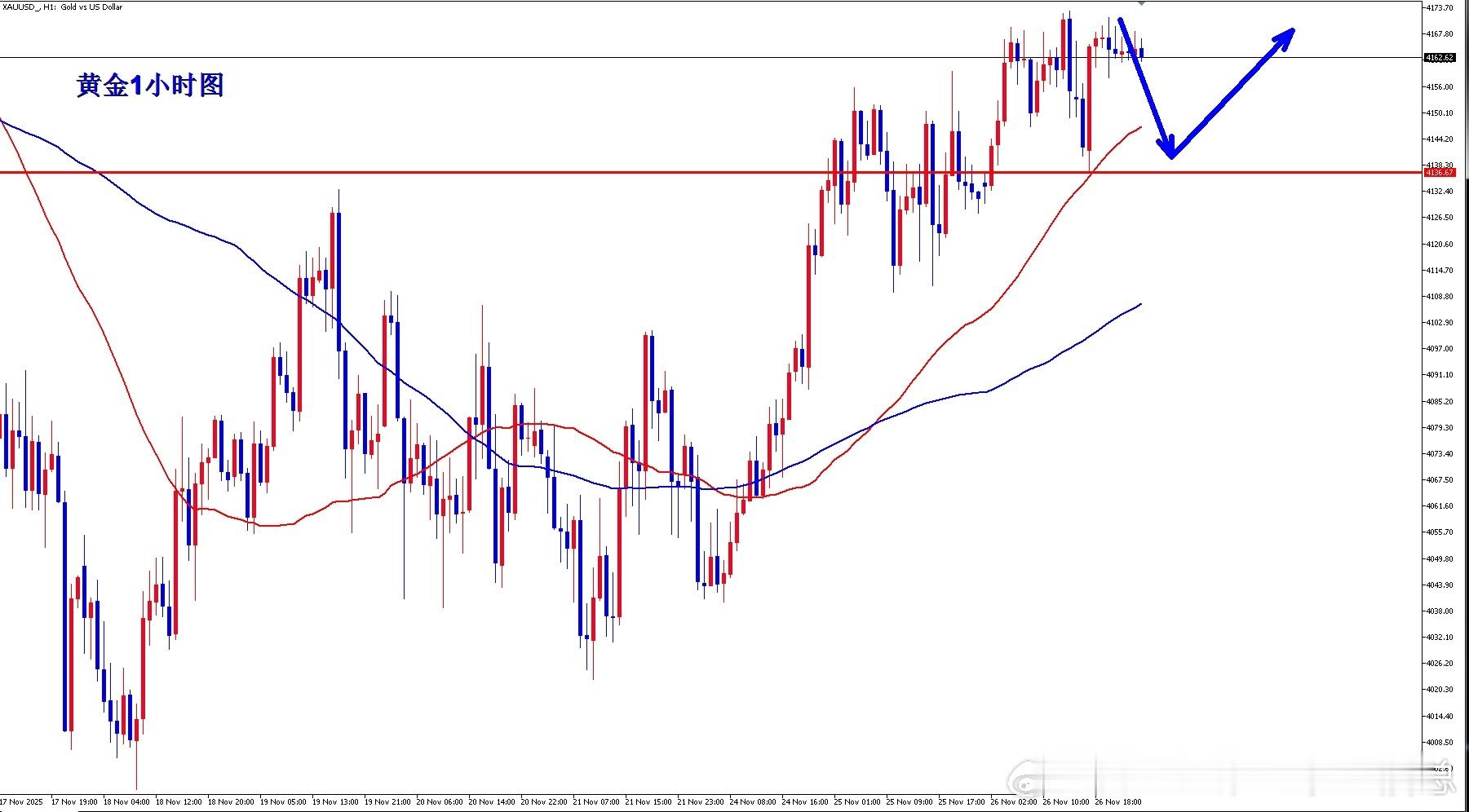 今日黄金技术面分析：昨日黄金走势延续多头强势格局，技术面依托4120关口率先发力