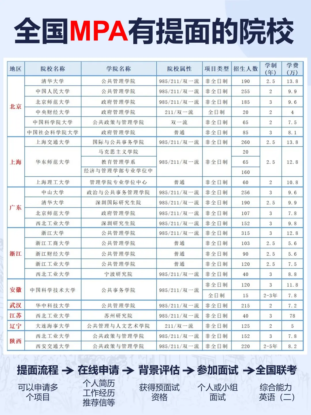 【2025】全国MPA提前面试院校汇总