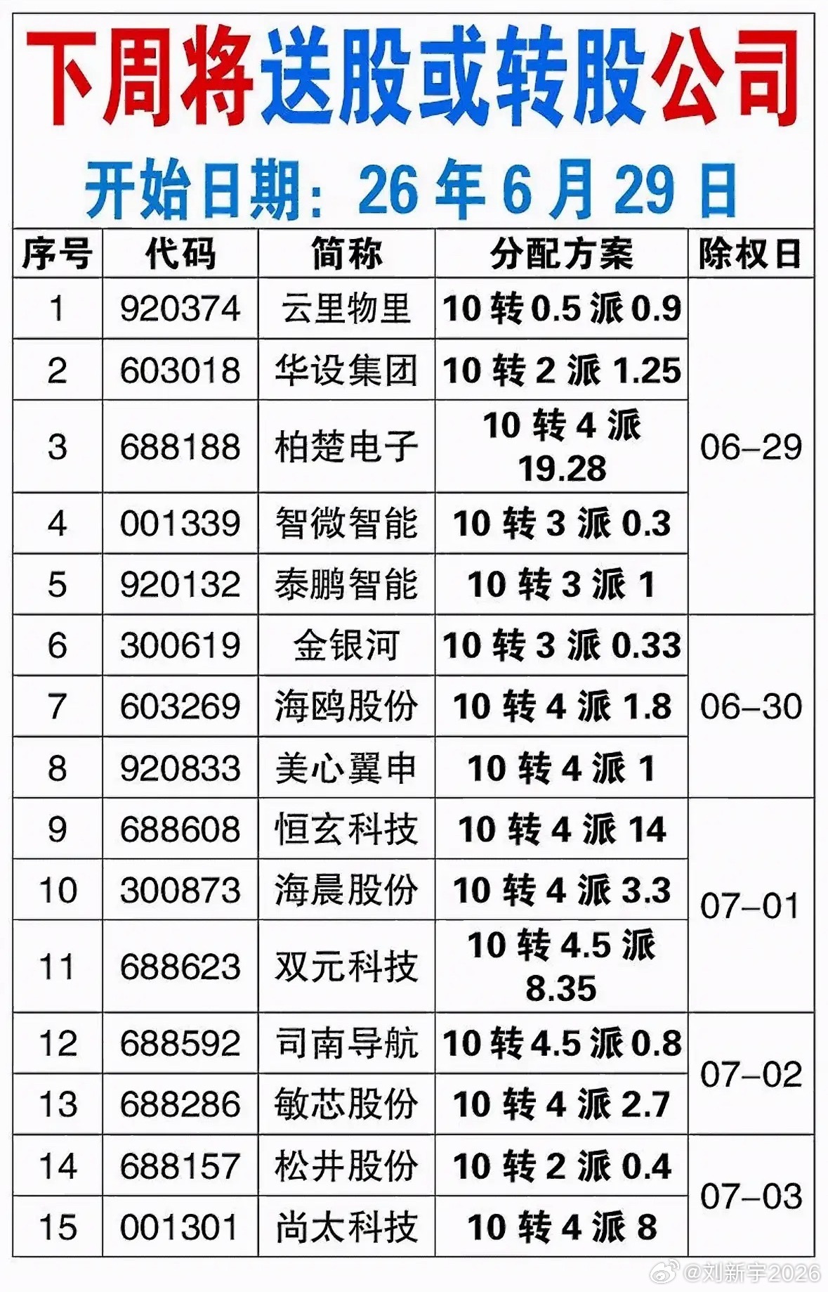 下周送股或转股公司清单，速来查看！📝📊嘿，股民们注意啦！今天给大家来点A股分