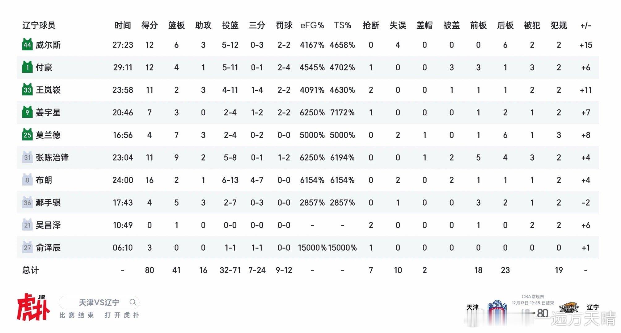 辽宁男篮vs天津男篮杰隆布朗本场57%的三分命中率！黑子说话！ 