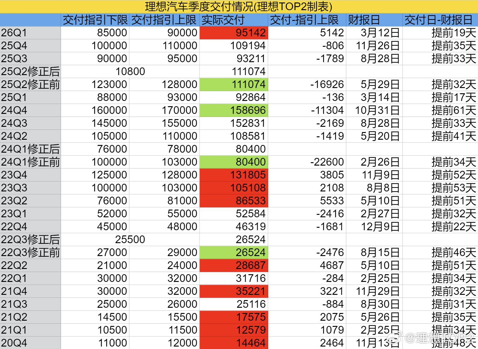 时隔731天, 理想首次超季度交付指引上限2026年3月理想交付41052，26