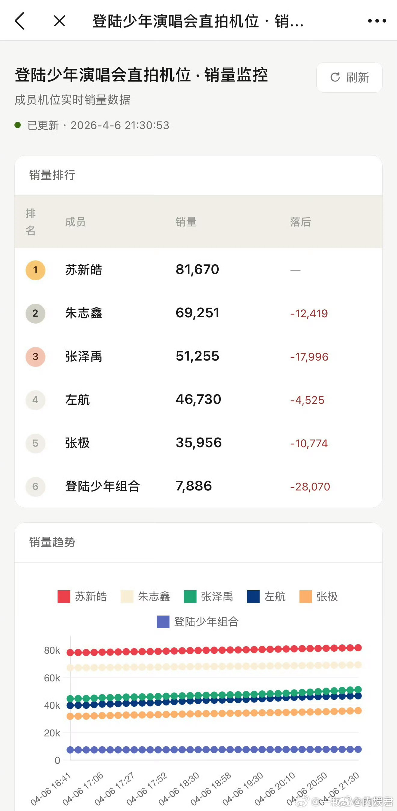 苏新皓个人直播预约量破8万 苏新皓浪漫主义演唱会个人直播预约量破8万了！是团内第