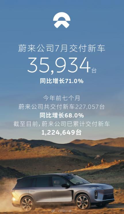 蔚来7月交付新车35934台一个月接近3.6万！同比增长71%还记得去年同时期那