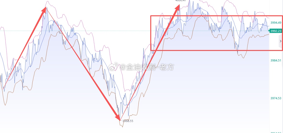 不要问本周的行情为什么这么搞心态，这就是行情啊，就算每日上下两千点的波动我都不觉