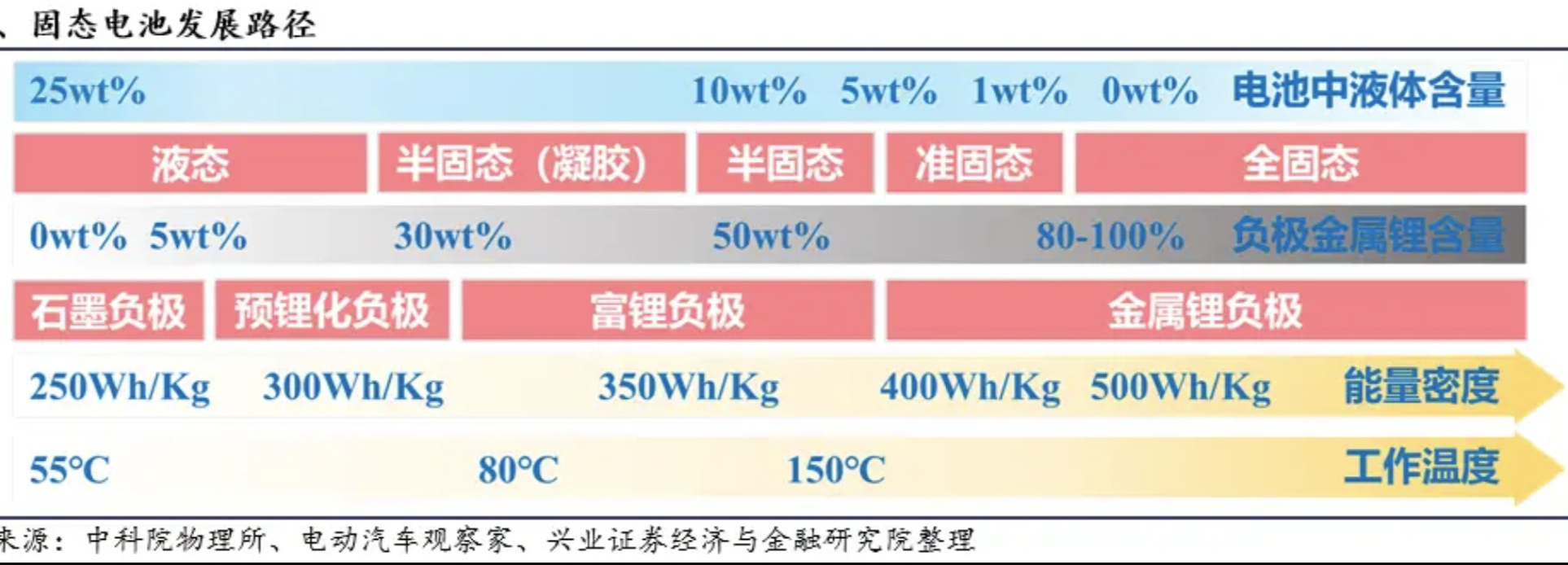 今年已经好几家在固态电池方面有消息放出来了，不过到底是全固态还是半固态，有一部分