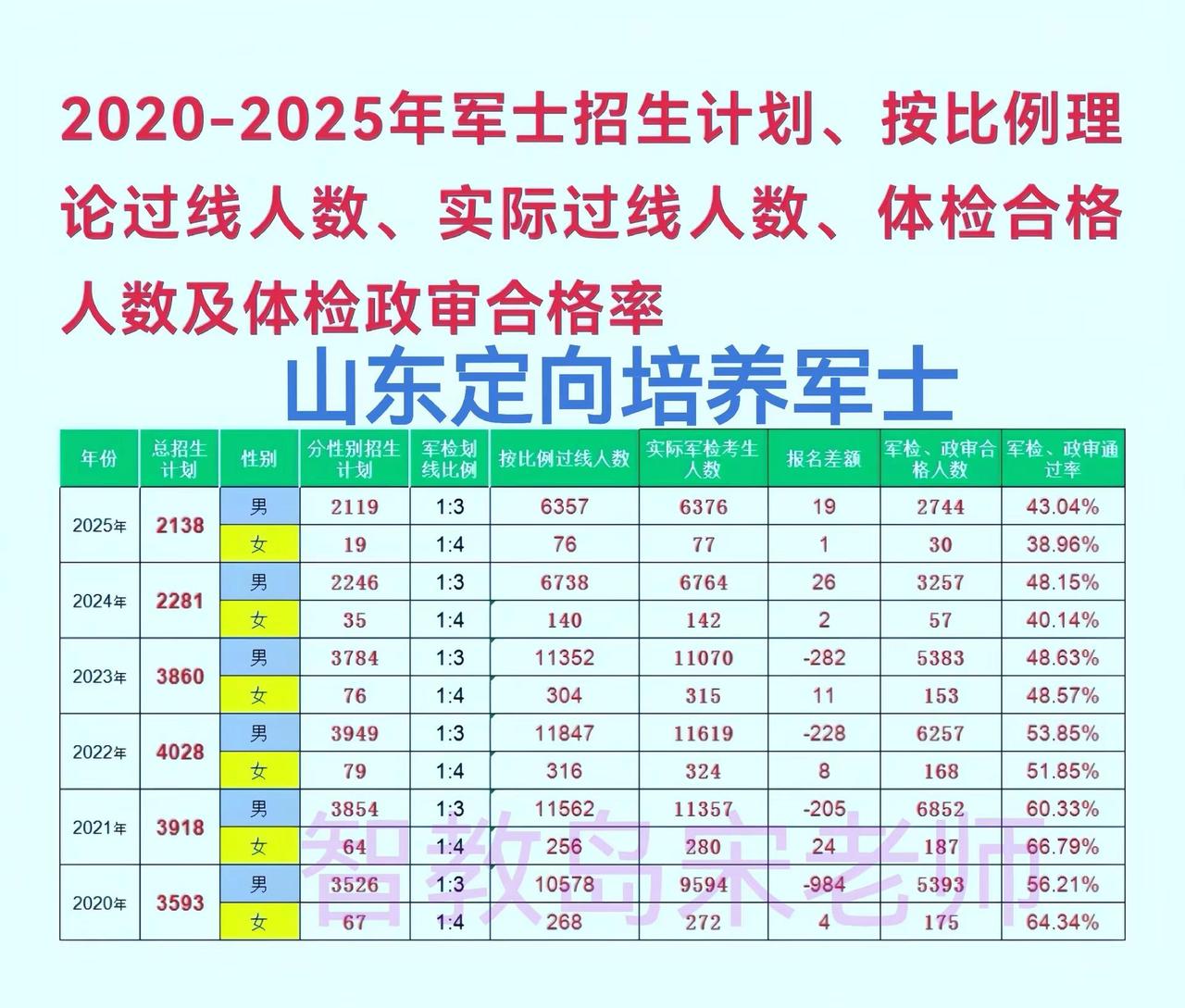 山东定向培养军士近6年通过率。山东高考专科提前批定向培养军事2020至2025年