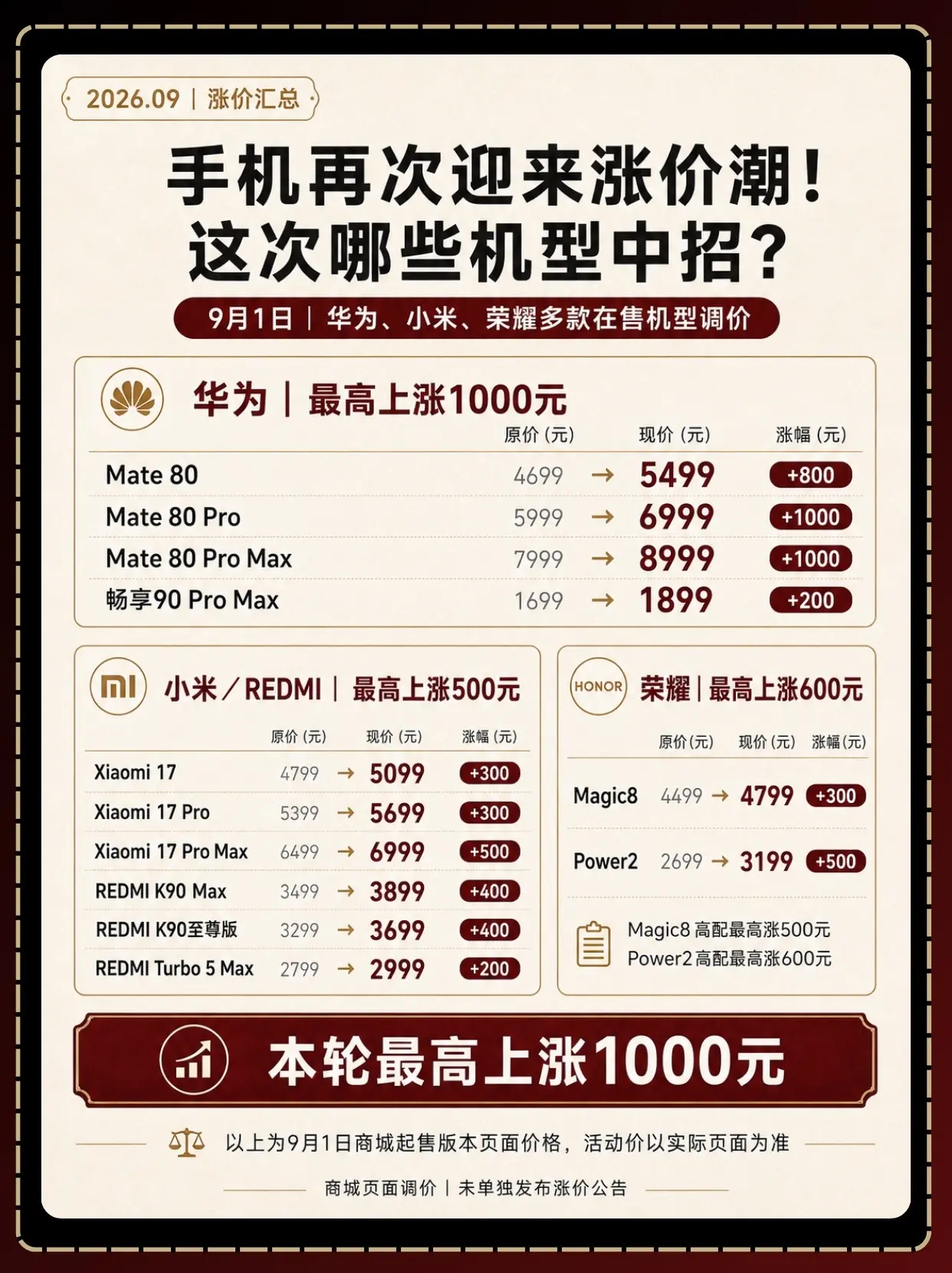 手机再次迎来涨价潮，这次谁中招了？这次涨价的不只有华为，小米、REDM...