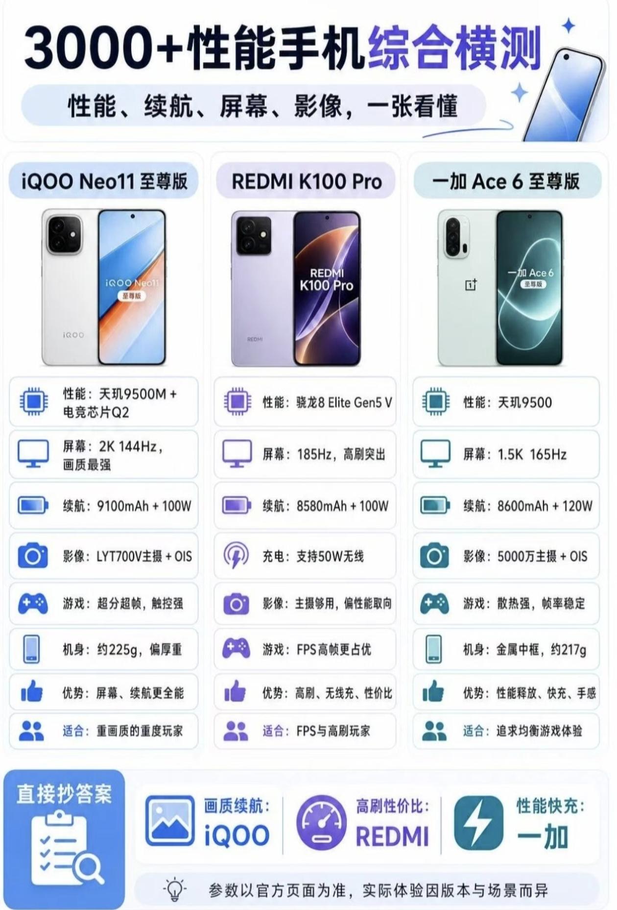 3000元左右的手机有哪些?作者加速成长计划换机预算3000+，iQOO、红米、