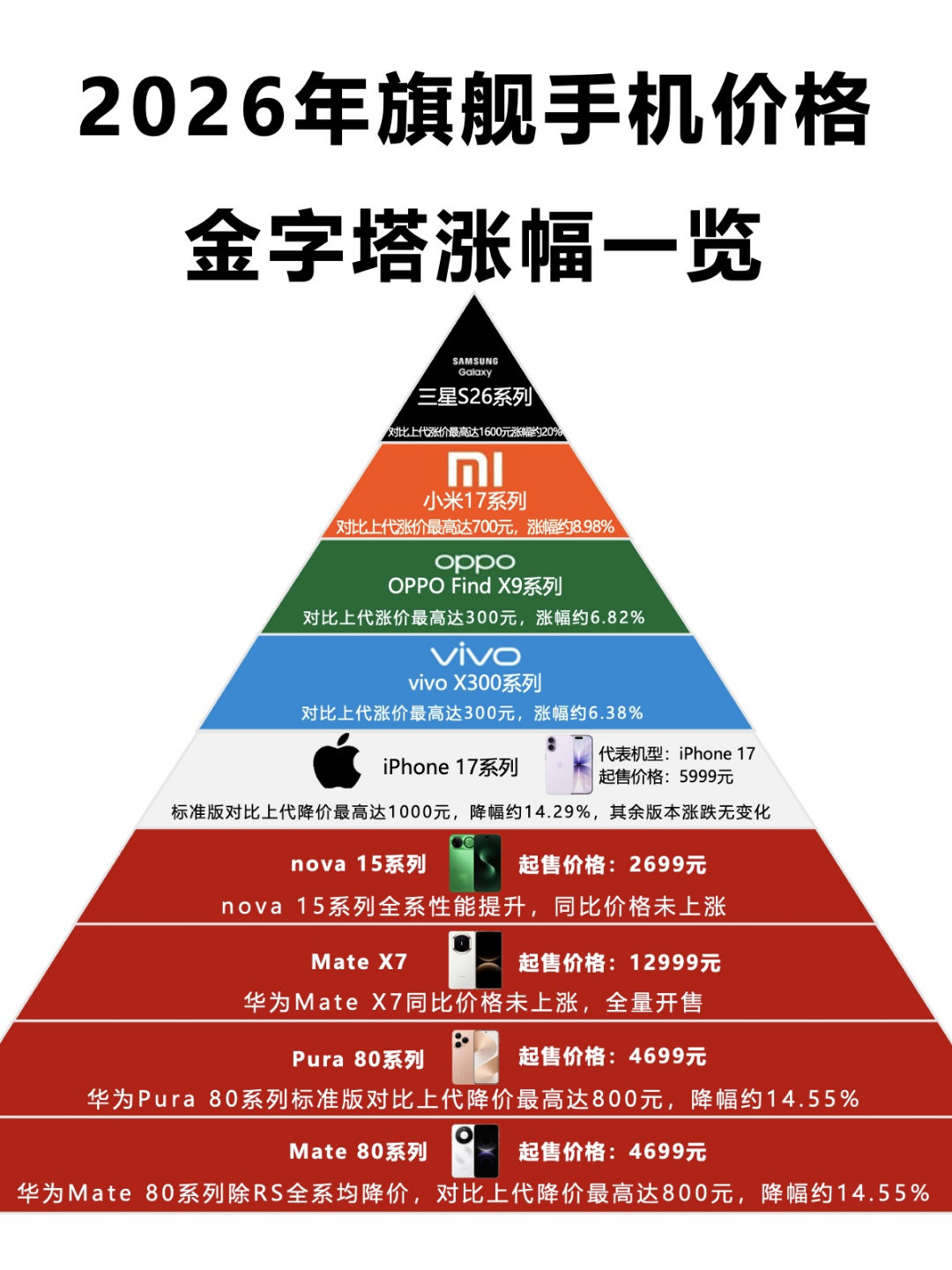 看来手机还是逃不过涨价的浪潮，这不第一波涨价已经开始了三星最夸张直接涨20个点，