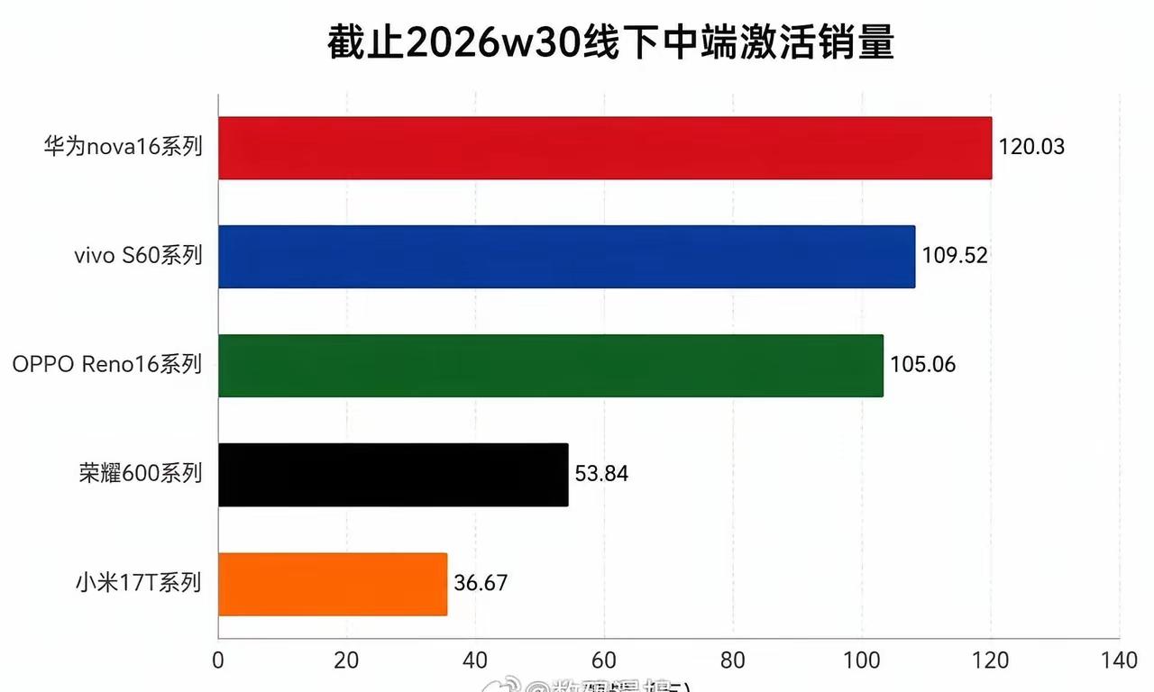 截止W30周线下中端机系列销量对比，终究是华为扛下了一切！

华为nova16系