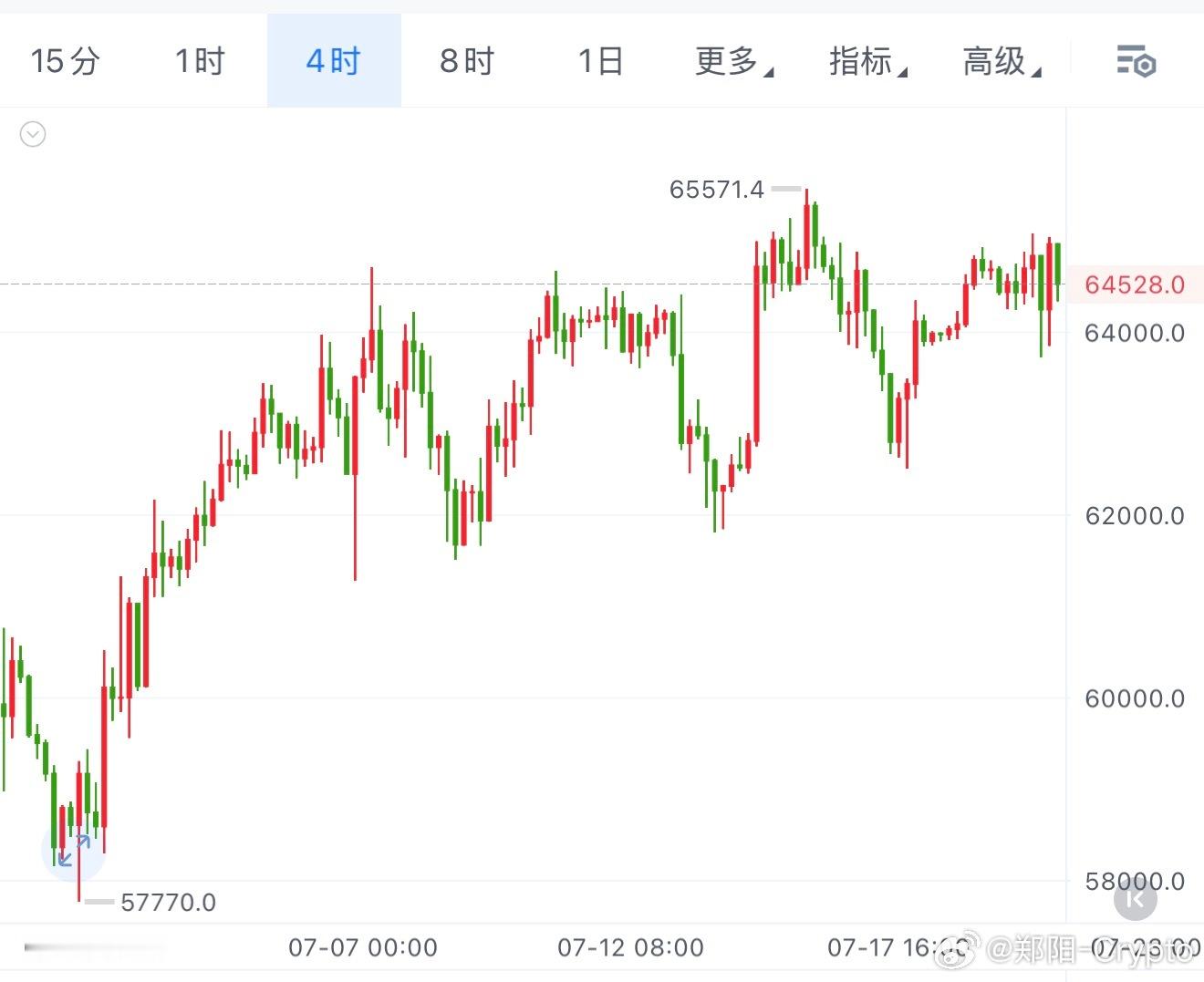 世界杯结束了！目光都回来了，加密有所反弹也正常。习惯了之后，还是要回归，改变不了