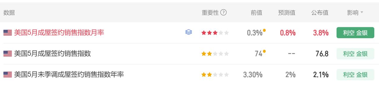 刚刚美国5月成屋数据公布了。

首先美国5月成屋签约销售指数月率 3.8%，
市