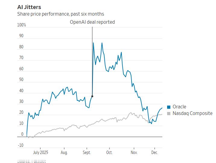 Oracle 无法逃脱 OpenAI 的阴影，股价正在直线暴跌美股美股 华尔街日