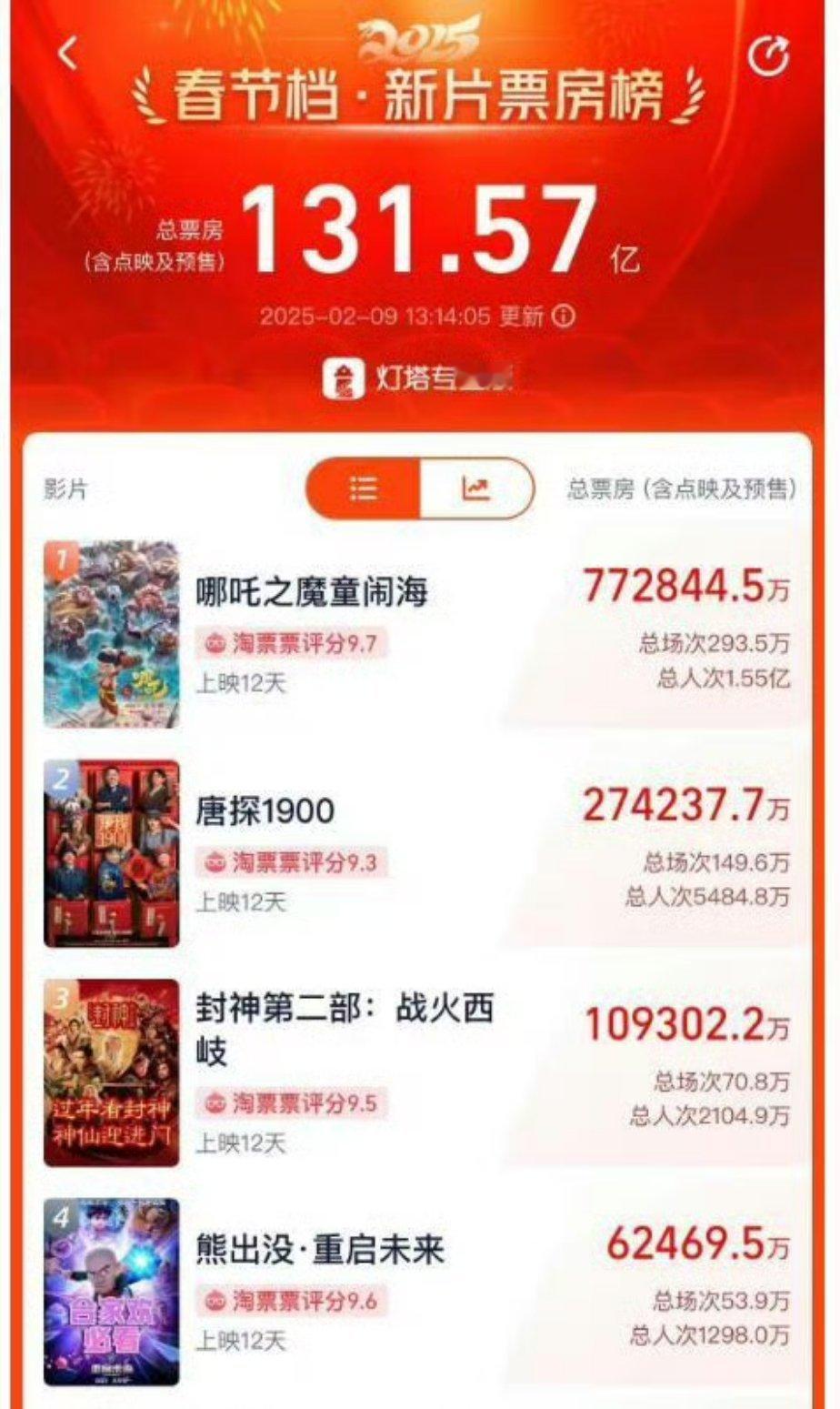 熊出没票房超过射雕 熊熊好厉害呀！一不小心就拿到了第4名，一点一点的上升希望每一