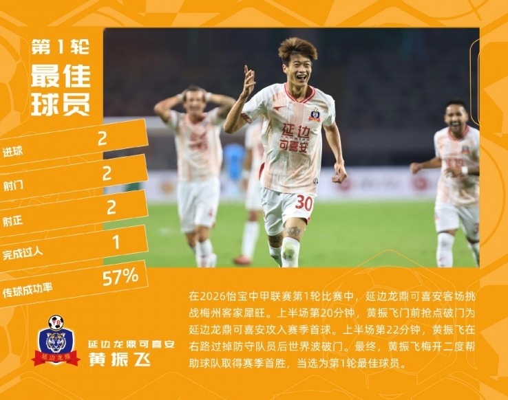 中甲官方公布了本轮的最佳球员，延边龙鼎球员黄振飞当选！振飞当选中甲第1轮最佳球员