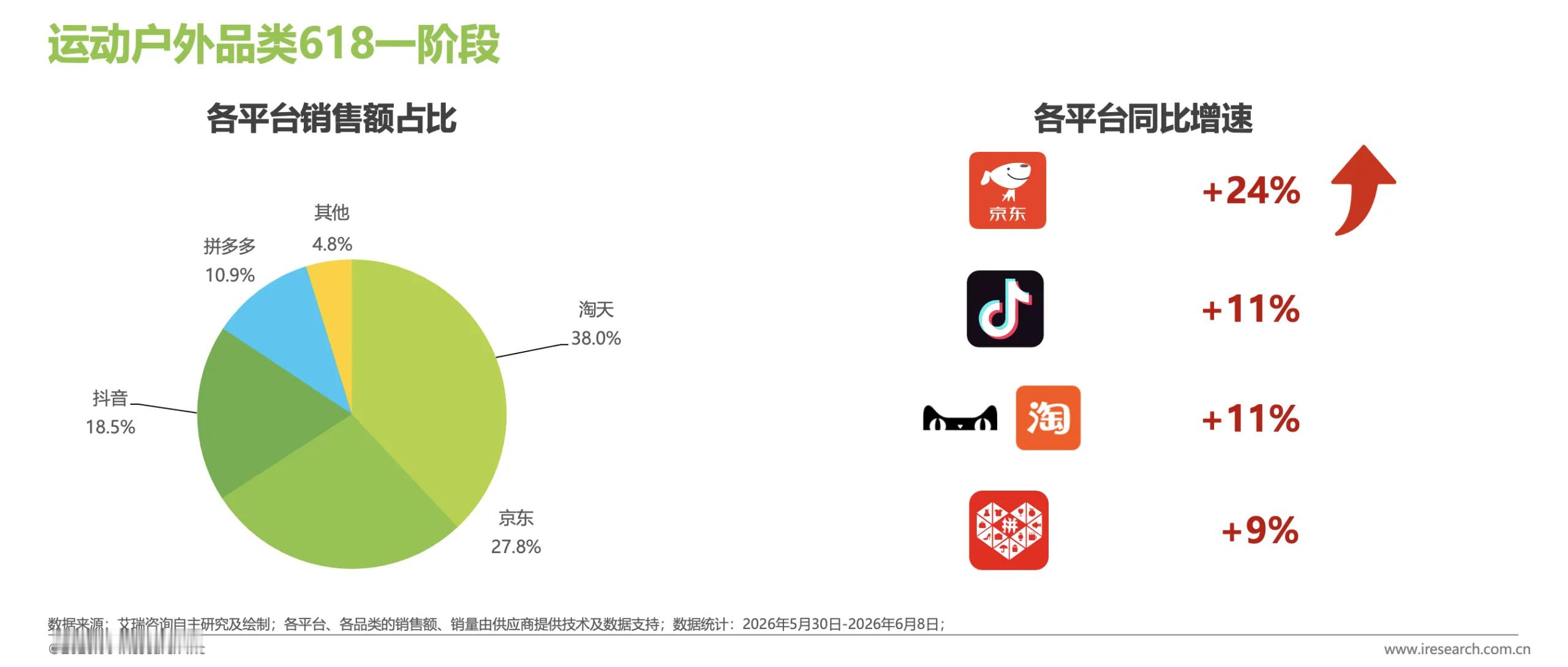 请感受一下京东代言人刘宇宁的商业号召力——艾瑞权威数据显示，2026年618大促