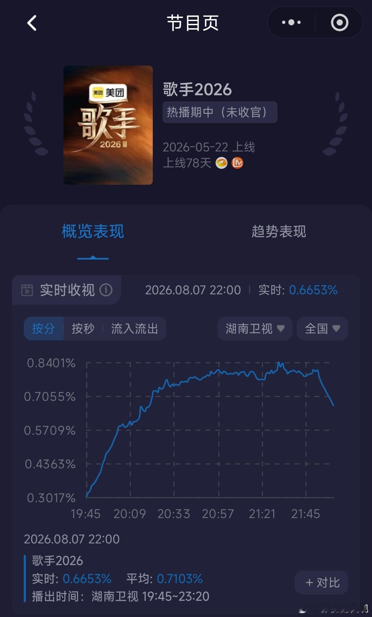 总决赛收视率都没有破1，歌手关注度越来越低，明年还要不要办？ 