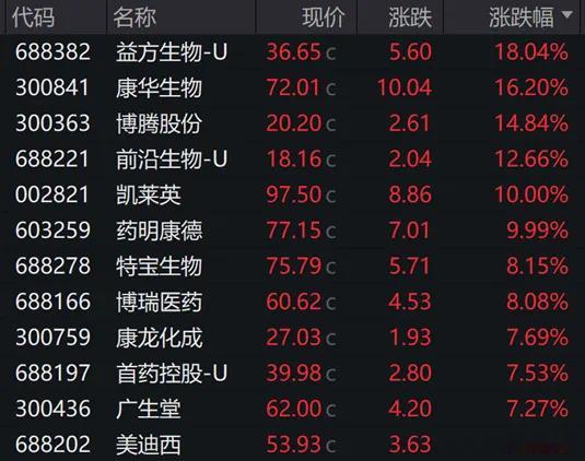 价值投资日志[超话] 大利好来袭创新药板块多股冲高万得创新药指数今日大涨2.33
