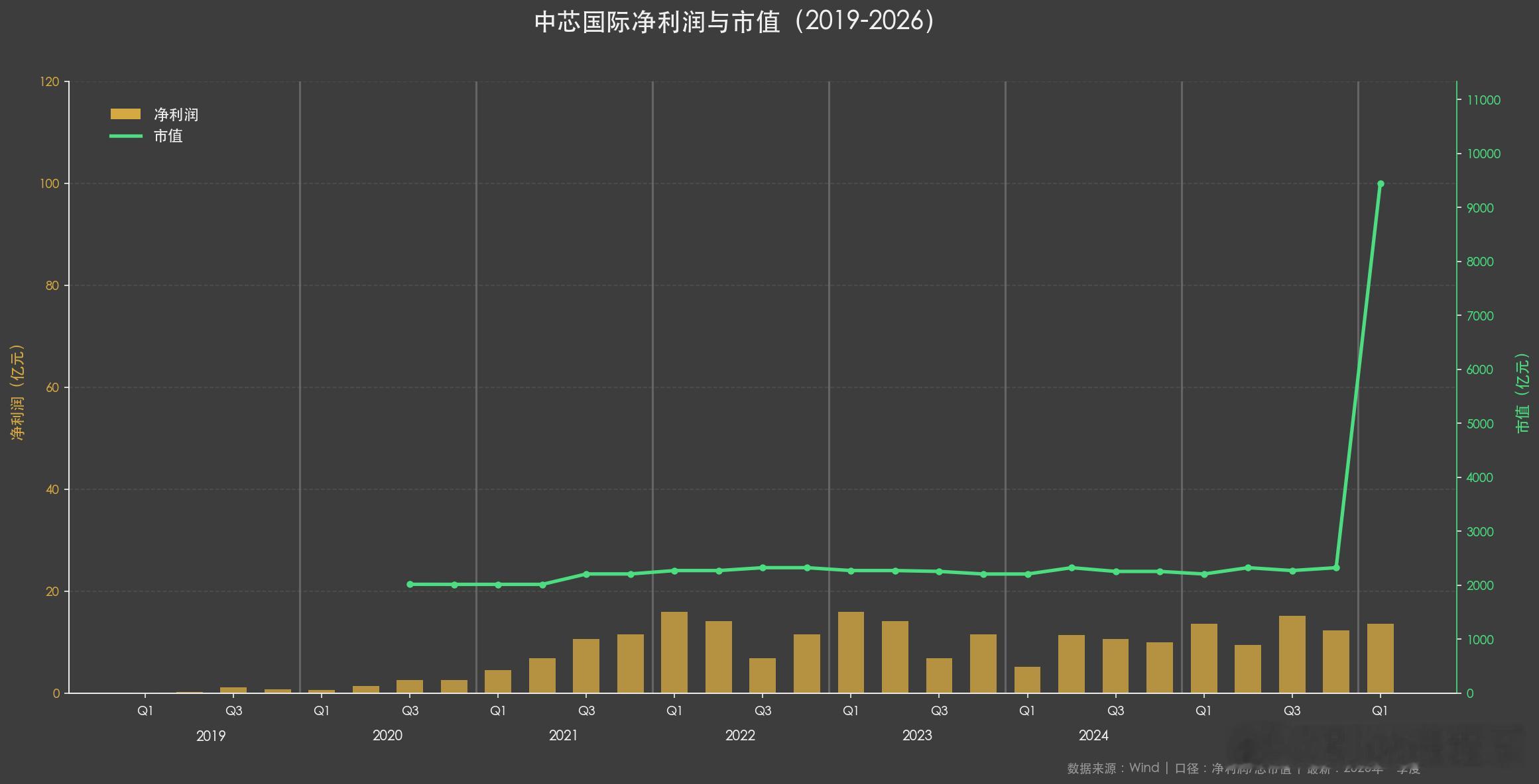 我用大模型自动化编程和 Wind Skill构建了半导体上市公司图形分析系统，做