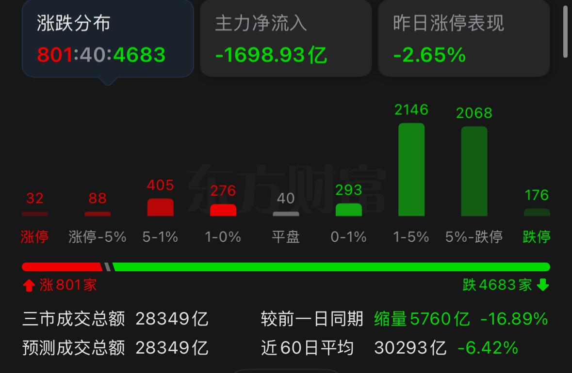 A股开盘直接迎来重挫，全天多达176只个股跌停，跌幅超10%的标的达到500家，