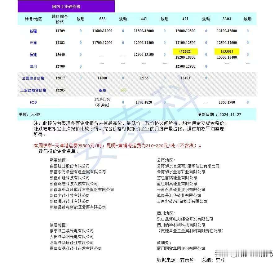 【安泰科】工业硅周评—市场氛围清淡 价格涨跌两难（2024年11月27日）
本周