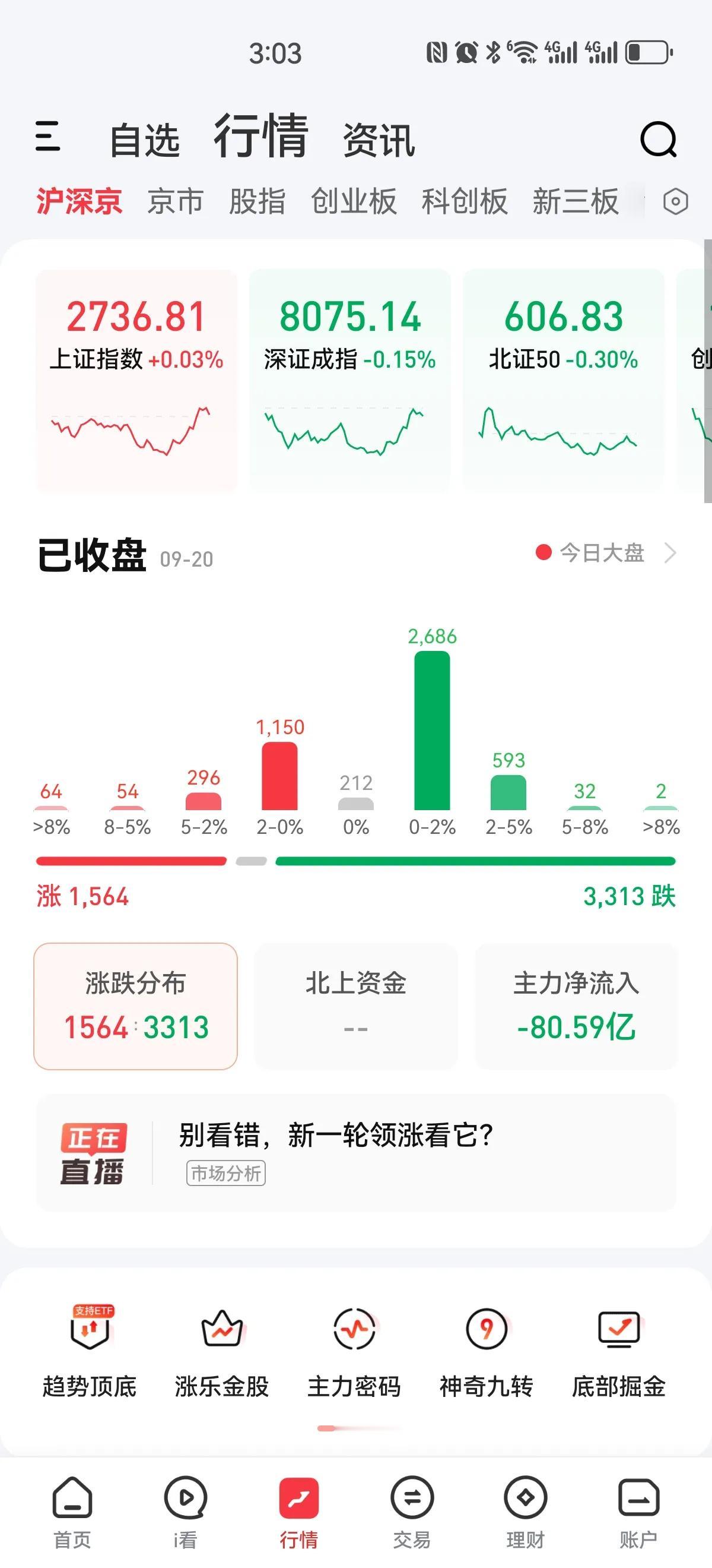 沪指震荡翻红，但是个股依然跌多涨少，全天成交量五千六百亿左右，看来2689点不是