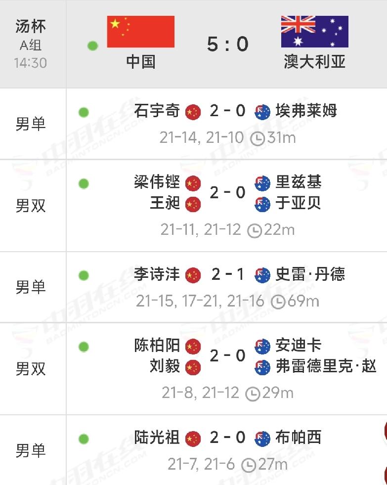 汤姆斯杯和尤伯杯今天挥拍开战，国羽男团和女团均取得了开门红，都是以五比零战胜对手