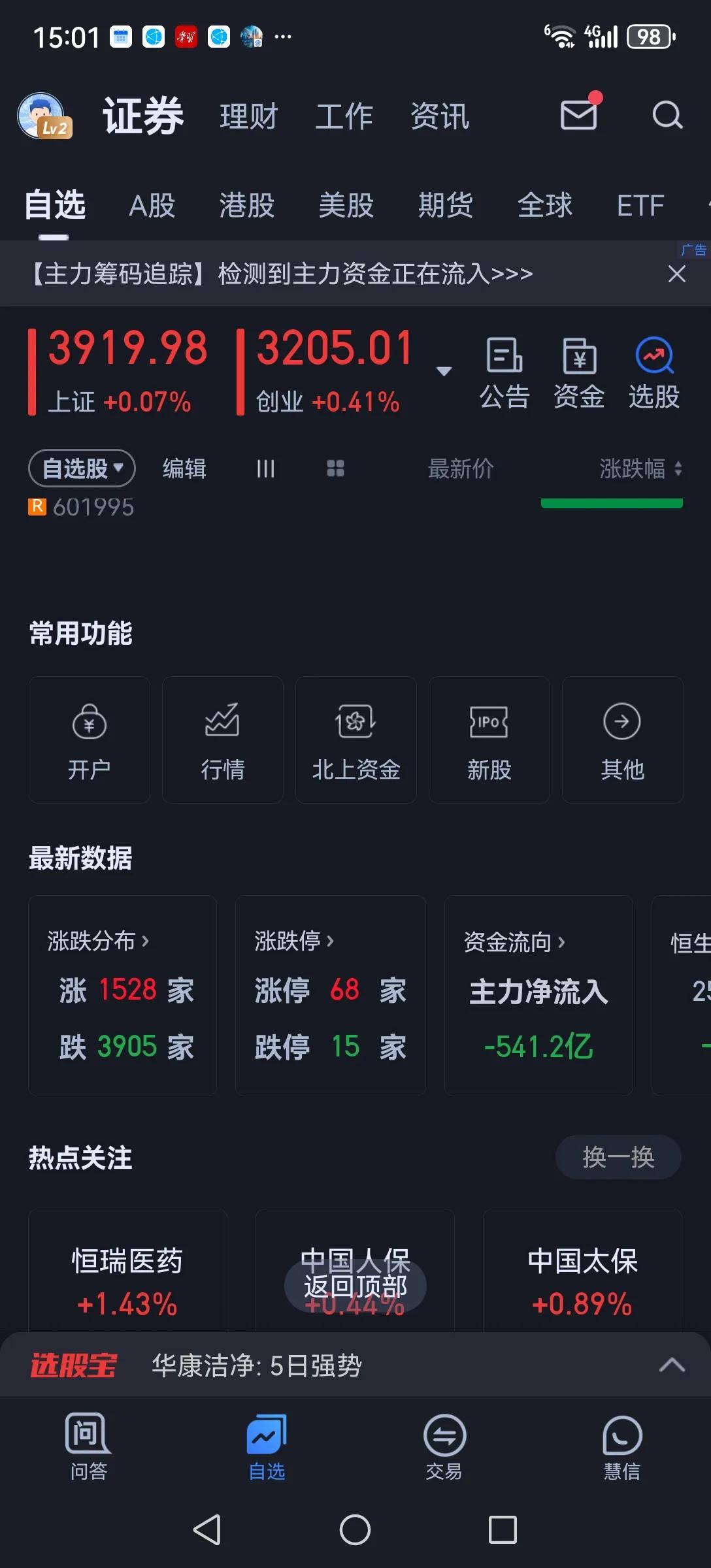 真是开眼界了，近4000家个股下跌，指数还能红盘。面子是有了，可很多股民的钱少了