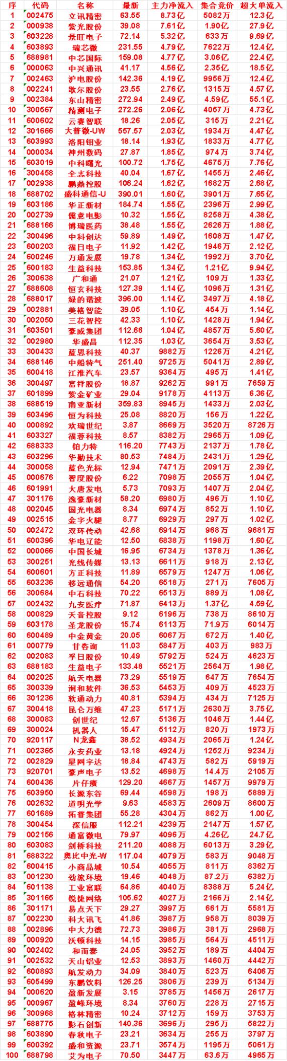 7月16日开盘45分钟，主力资金“买入的 ”的50名单一览！

豪威集团：最新价