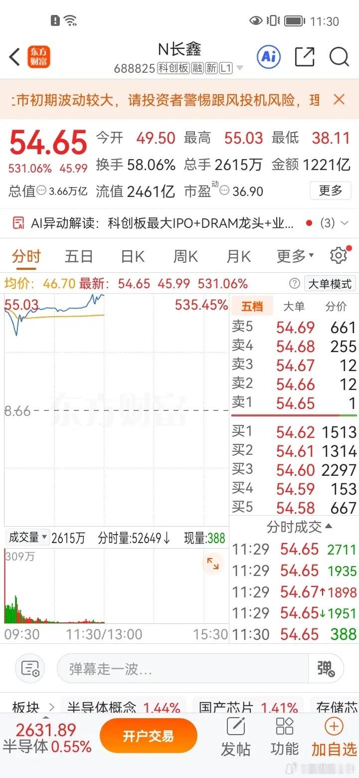 今日长鑫科技正式登陆市场，一位山东股民在50元价位买入10000股，随后股价快速