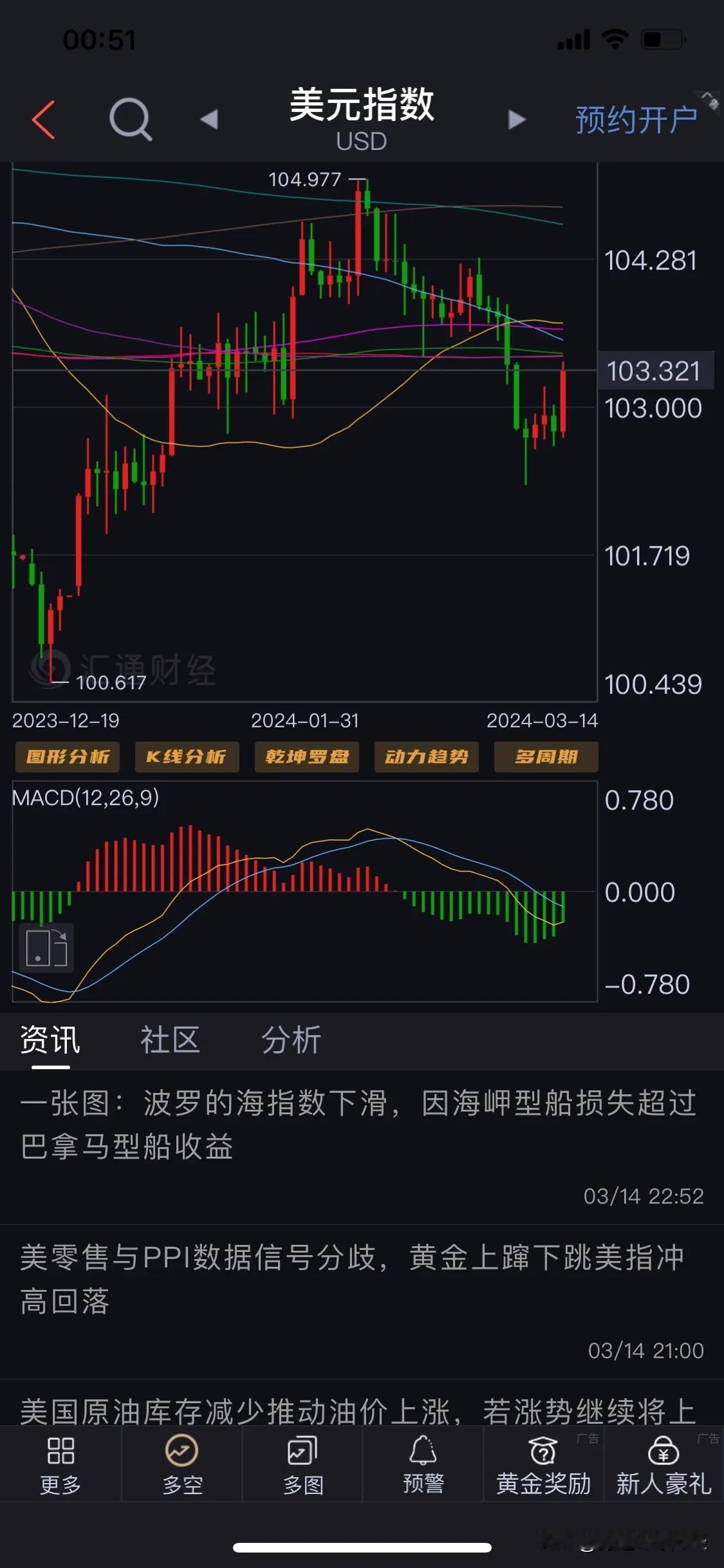 美元一切的上涨都是给反弹看空的机会