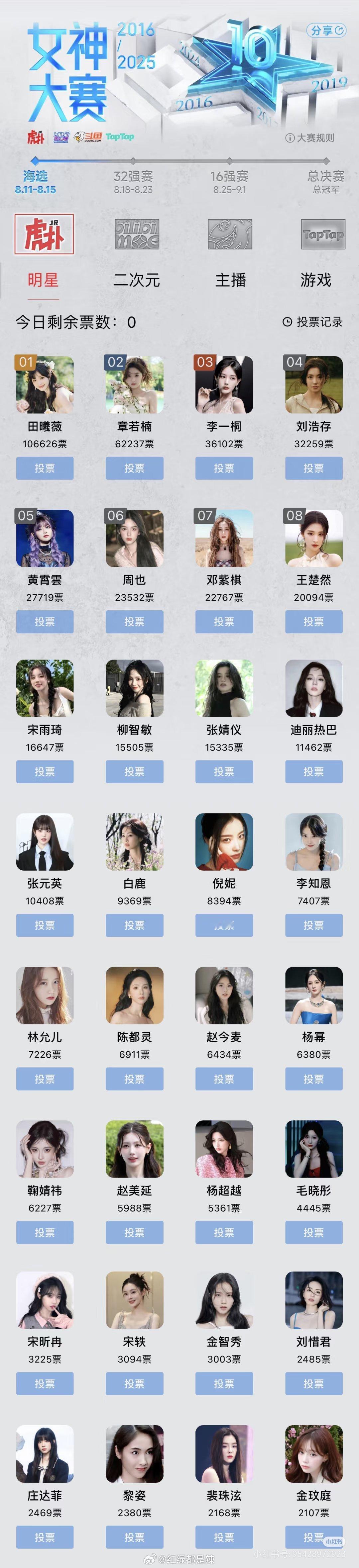 虎扑女神大赛第二天女明星票数排名 ​​​