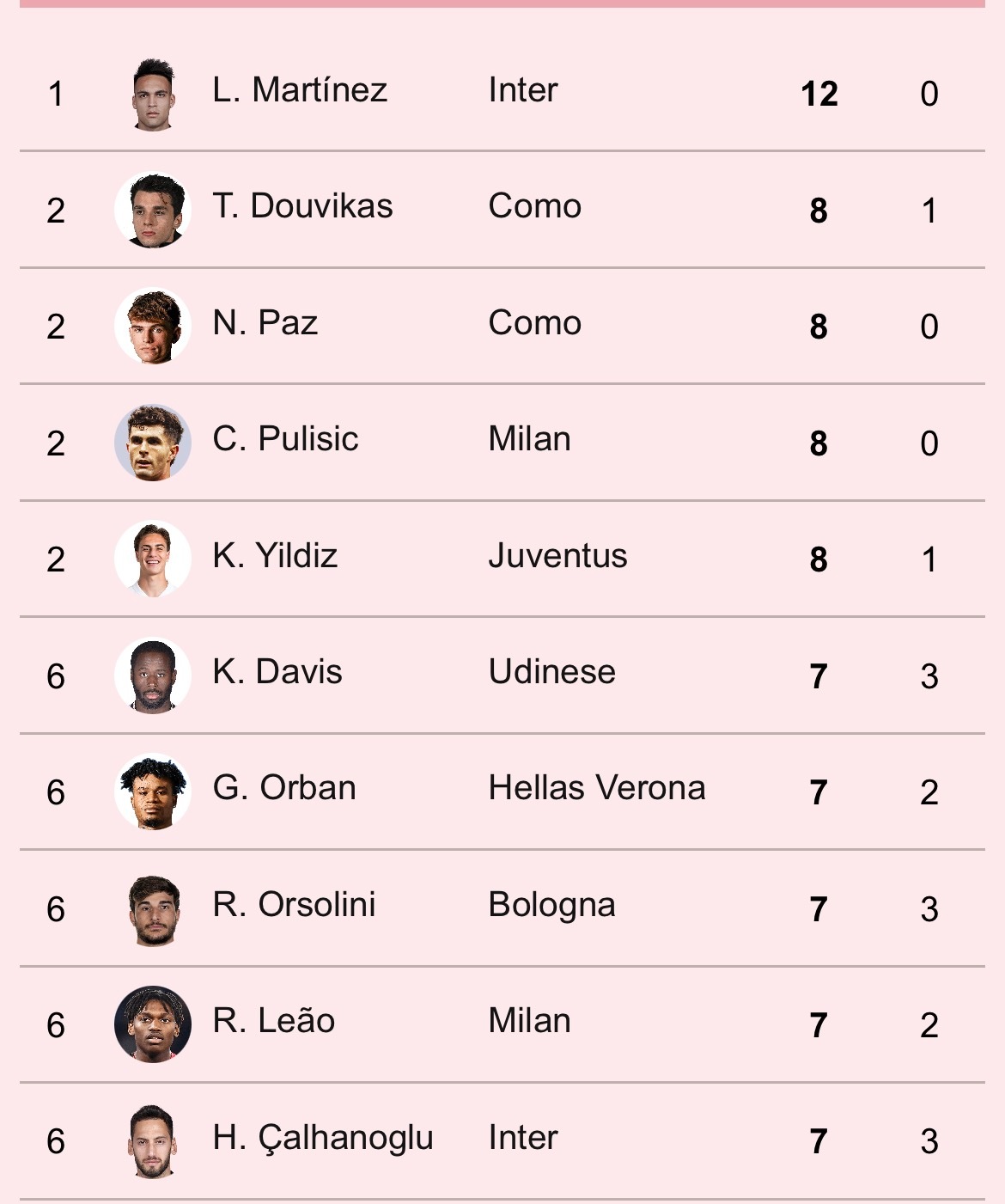 【意甲射手榜】 2025-26赛季意甲联赛 第22轮射手榜。👟sempremi