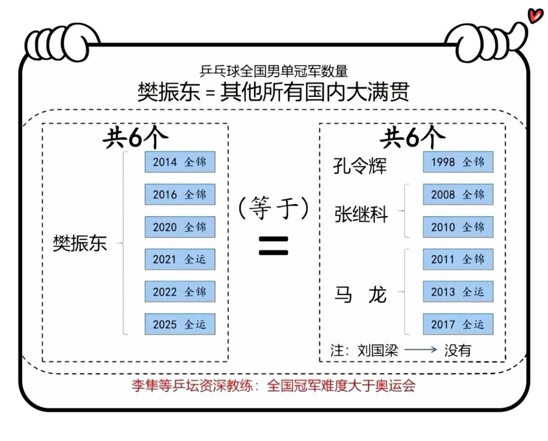 参不参加都是世界第一一代宗师樊振东樊振东是首位超级金满贯得主 樊振东缺席乒超本不