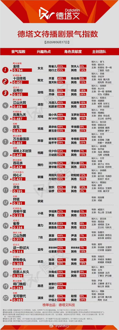 李一桐《金枝》陈雀儿德塔文待播剧景气指数断层第一，官宣番位当日，她的角色相关讨论