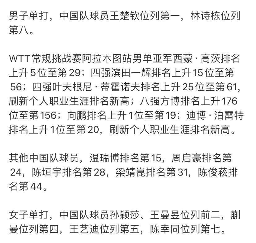 最新世界排名更新出来了，国乒男单前10名有第一名和第八名，林诗栋该如何破局？
