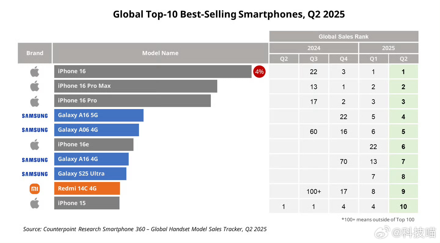 今年上半年全球销量第一的手机是苹果iPhone 16今年上半年全球销量第二的手机