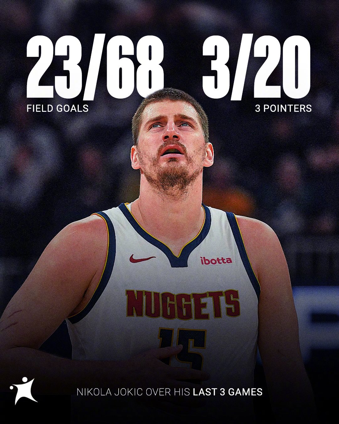 掘金连输三场，这三场期间，约基奇合计投篮68投23中，命中率33.8%；三分共2